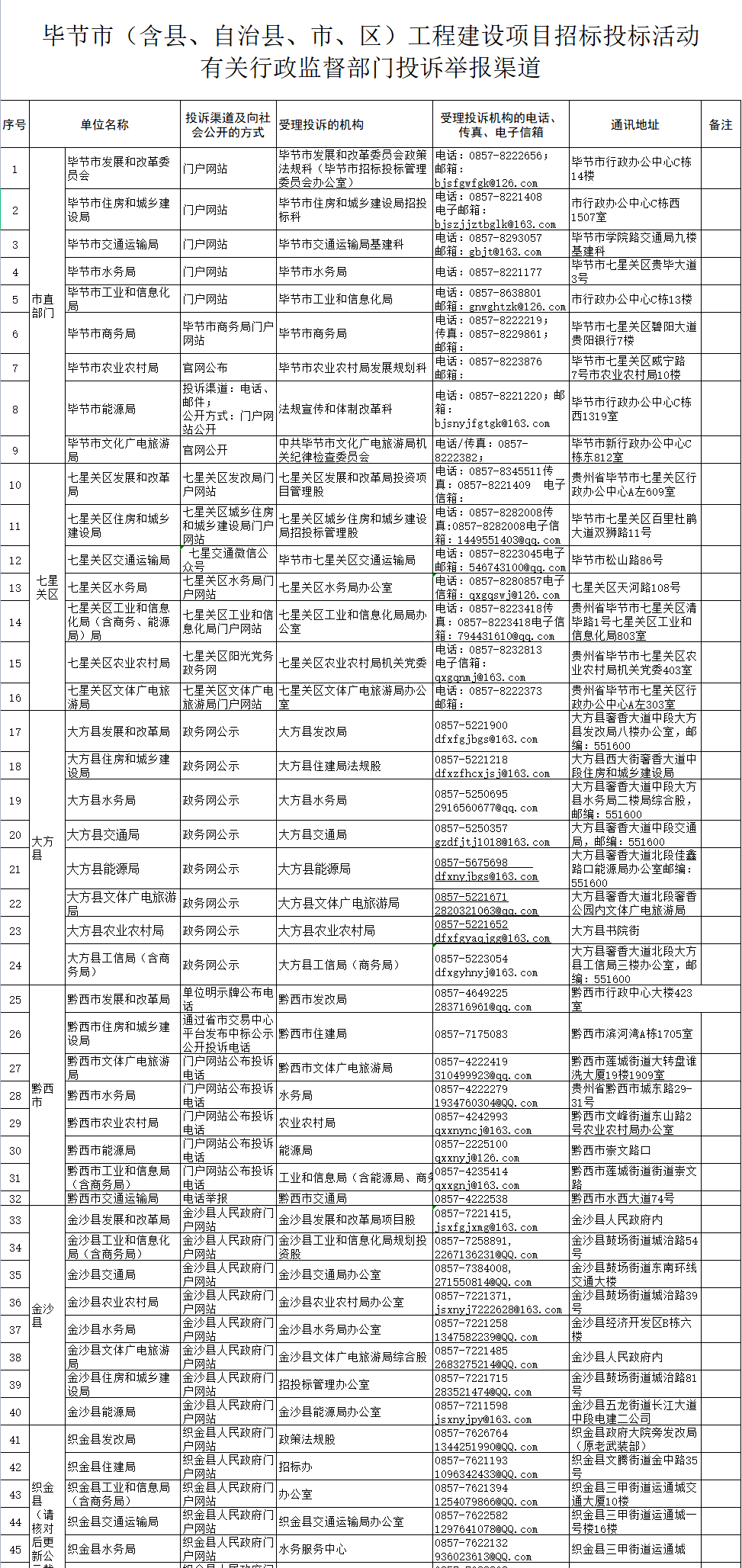 毕节市工商行政管理局新项目助力地方经济高质量发展