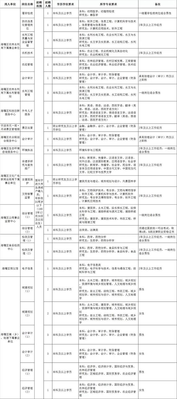 海曙区农业农村局最新招聘启事概览