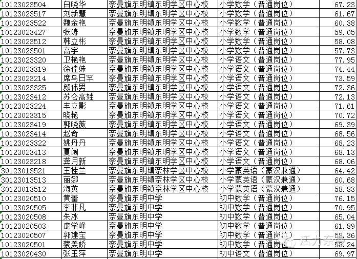 奈曼旗科技局及企业最新招聘汇总信息